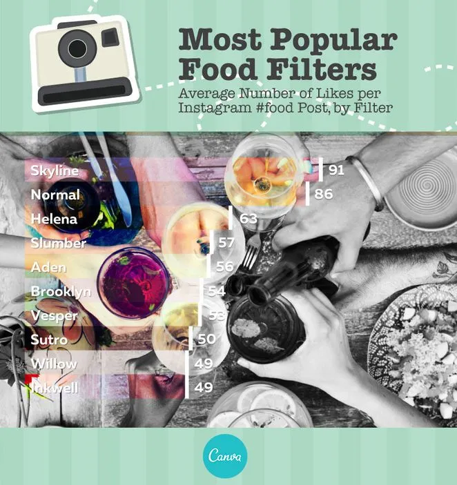 The most popular food filters infographic.
